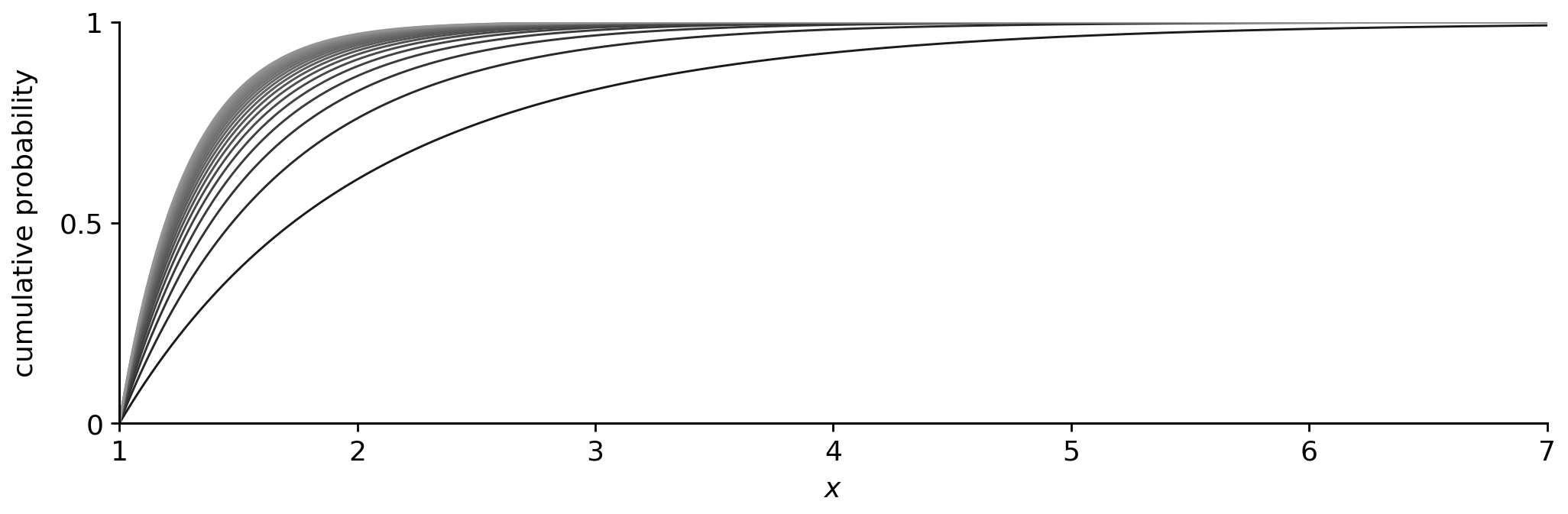a family of cumulative probability curves rising to 1 between x = 1 and x = 7