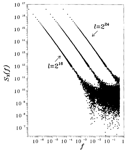 power spectrum S_x(f) against f, on log axes, for l = 2^16 and l = 2^24