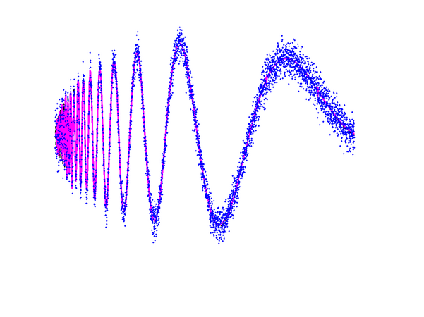 Doppler rvm regression results