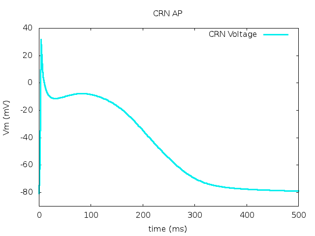 CRN AP profile.