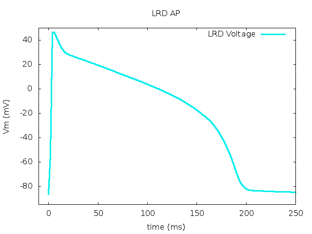 LRD AP profile.