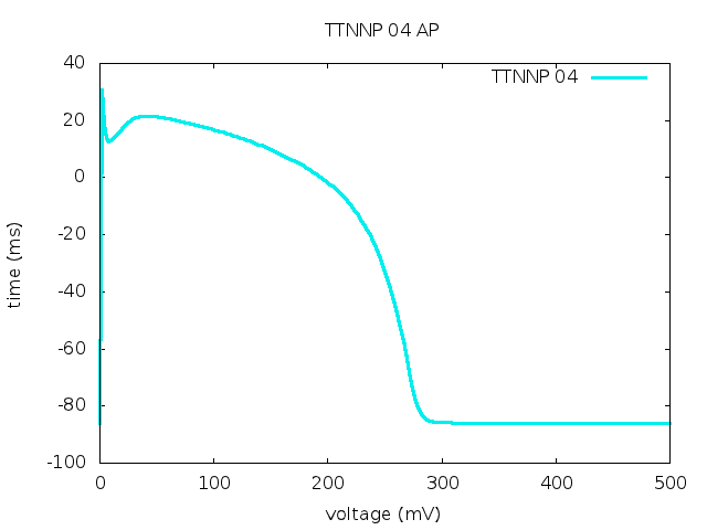 TTNP AP profile.