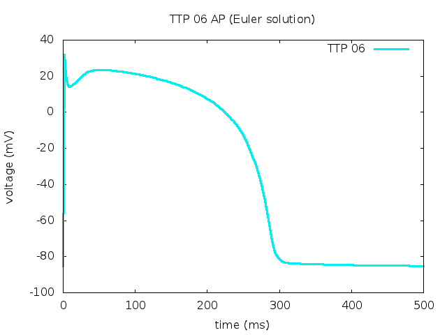 TTNP AP profile.